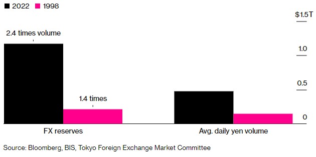 日元贬值在劫难逃？近1.2万亿美元外汇储备也不足吓退空头