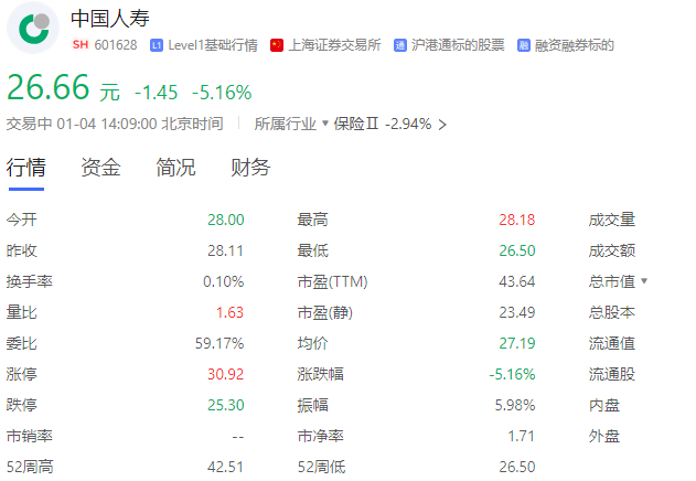 中国人寿股价出现大幅下跌