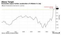 配资软件_日本7月通胀势将加速央行宽松立场或被动摇？
