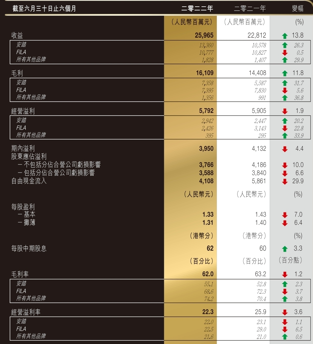 股价单周上涨12% 安踏超过耐克中国了？