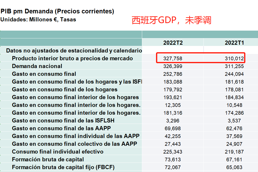 上半年 法国经济增长4.5% 西班牙上涨6.2% 那GDP有多少呢？